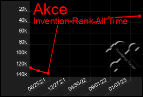 Total Graph of Akce