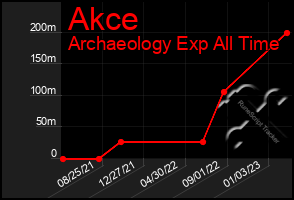 Total Graph of Akce