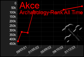 Total Graph of Akce