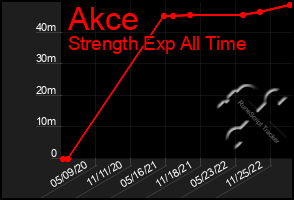 Total Graph of Akce