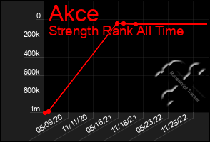 Total Graph of Akce