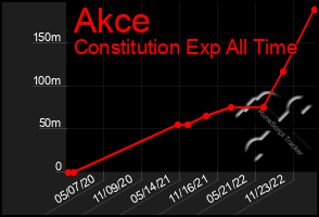 Total Graph of Akce