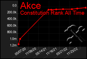 Total Graph of Akce