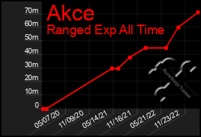 Total Graph of Akce