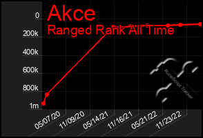 Total Graph of Akce