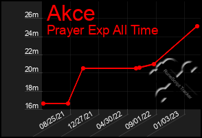 Total Graph of Akce