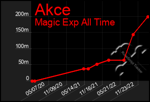 Total Graph of Akce