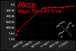 Total Graph of Akce