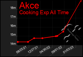 Total Graph of Akce