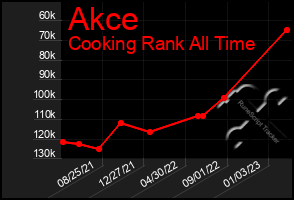 Total Graph of Akce