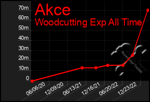 Total Graph of Akce