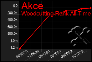 Total Graph of Akce