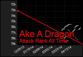 Total Graph of Ake A Dragon