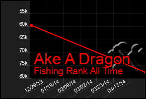 Total Graph of Ake A Dragon