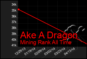 Total Graph of Ake A Dragon