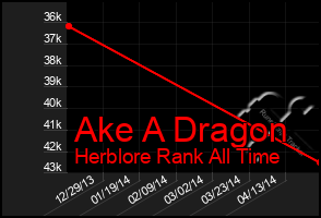 Total Graph of Ake A Dragon