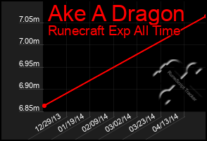 Total Graph of Ake A Dragon