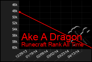 Total Graph of Ake A Dragon