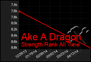 Total Graph of Ake A Dragon