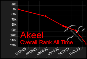 Total Graph of Akeel