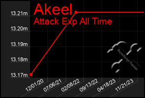 Total Graph of Akeel