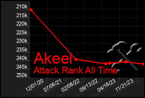 Total Graph of Akeel
