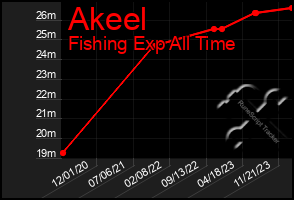 Total Graph of Akeel
