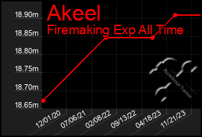 Total Graph of Akeel