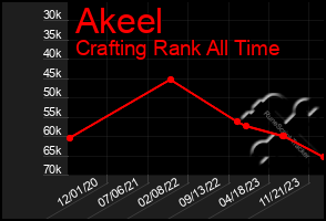 Total Graph of Akeel