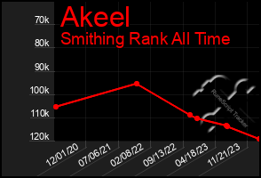 Total Graph of Akeel