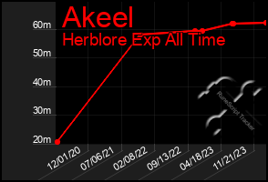 Total Graph of Akeel