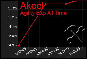 Total Graph of Akeel