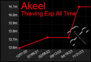 Total Graph of Akeel