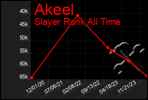 Total Graph of Akeel