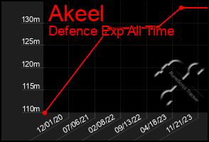 Total Graph of Akeel