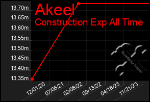 Total Graph of Akeel