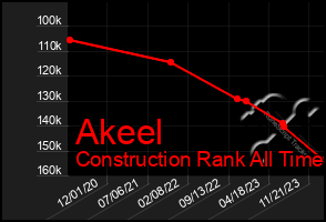 Total Graph of Akeel