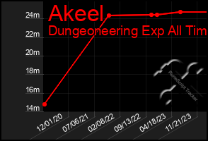 Total Graph of Akeel