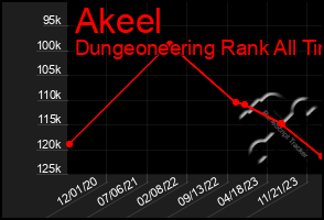 Total Graph of Akeel