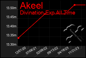 Total Graph of Akeel