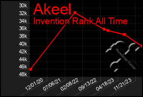 Total Graph of Akeel