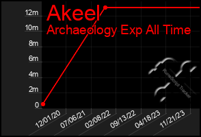 Total Graph of Akeel