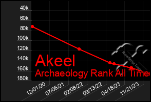 Total Graph of Akeel