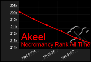 Total Graph of Akeel