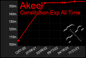 Total Graph of Akeel