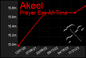 Total Graph of Akeel