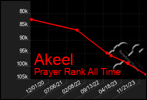 Total Graph of Akeel