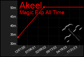 Total Graph of Akeel