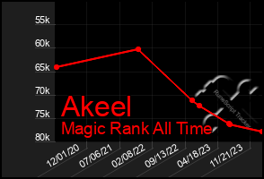 Total Graph of Akeel
