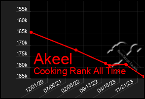 Total Graph of Akeel